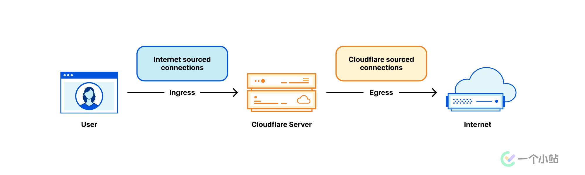 也许是 Cloudflare 最佳实践——CNAME 接入、自选/优选 IP 不完全教程 - 1