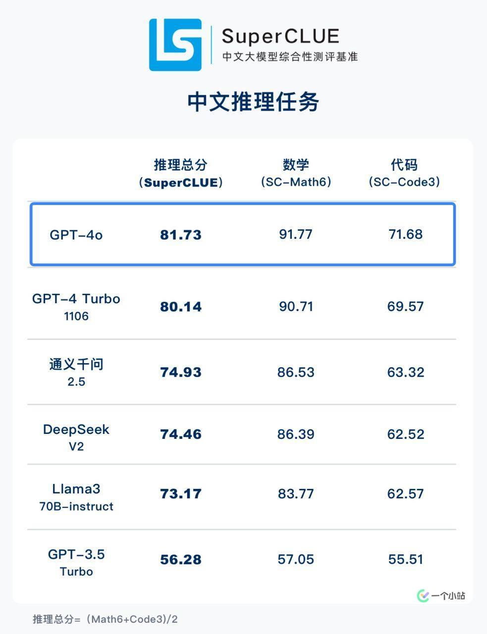 【特别更新】OpenAI春季更新：大戏到来前的半代升级 - 5